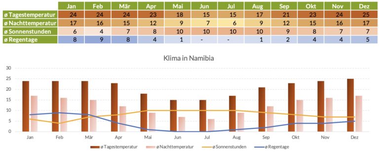 Reisezeit Namibia Klimatabelle