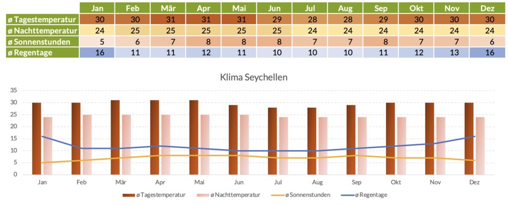 Reisezeit Seychellen Klimatabelle