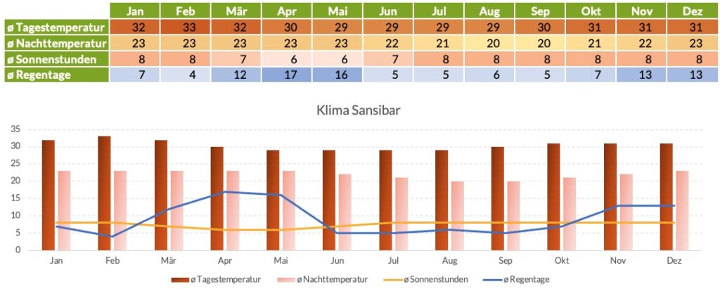 Reisezeit Sansibar Klimatabelle