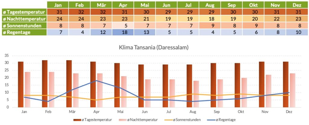 Reisezeit Tansania Klimatabelle