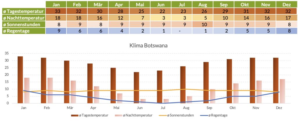 Reisezeit Botswana Klima Gabarona