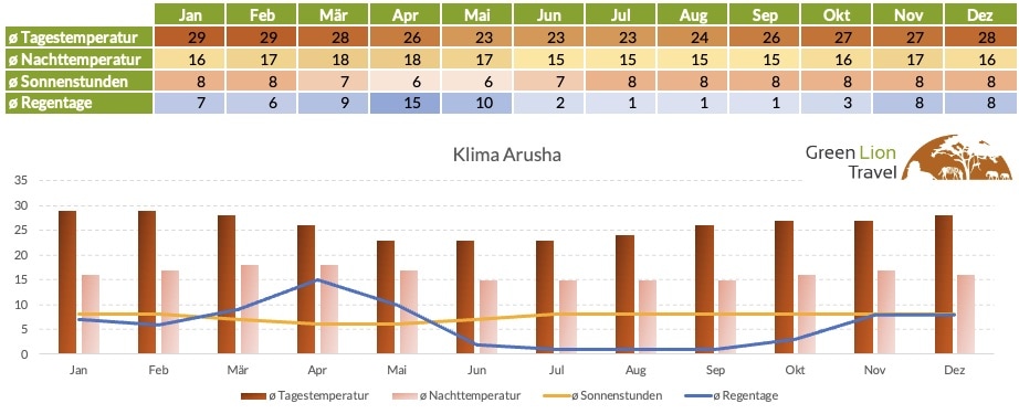 Reisezeit Tansania Klima Arusha